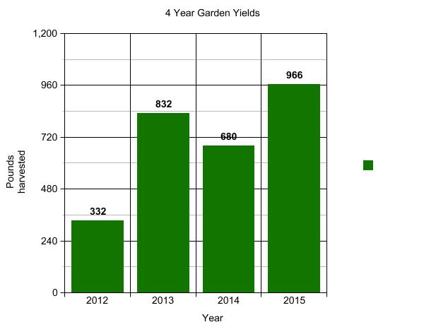 Garden_Yields_Graph